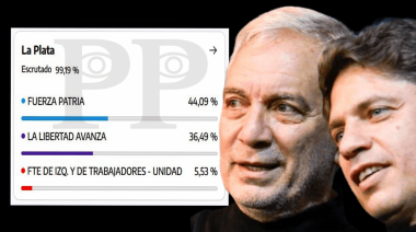 Elecciones 2025 en PBA | Así votó cada barrio de La Plata: fuerte respaldo a Alak