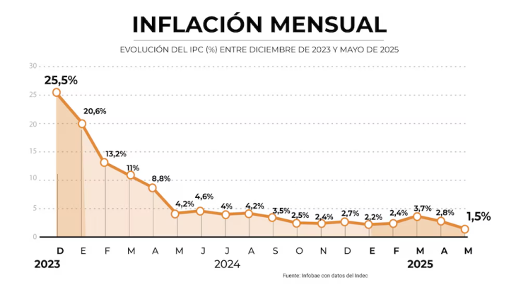 Inflación mensual (Indec)