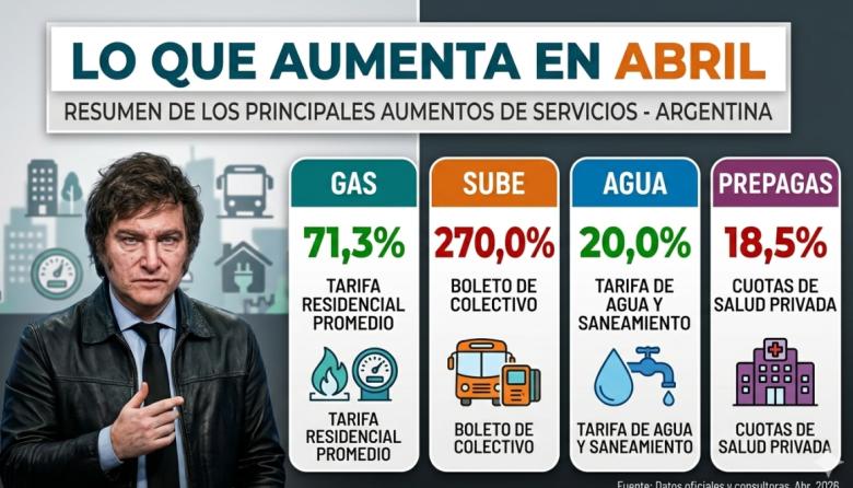 Tarifazo de abril: El cronograma de aumentos que impacta en el bolsillo desde este miércoles