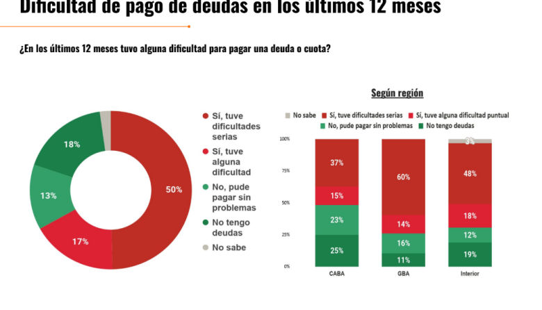 La encuesta más completa que muestra el derrumbe de Milei: bolsillos vacíos y el AdorniGate