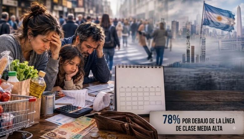 El 78% de los hogares en Argentina sobrevive por debajo de la línea de la clase media alta