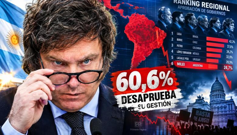 Milei queda entre los cinco presidentes con menor imagen positiva de América Latina: 60,6% lo evalúa negativamente