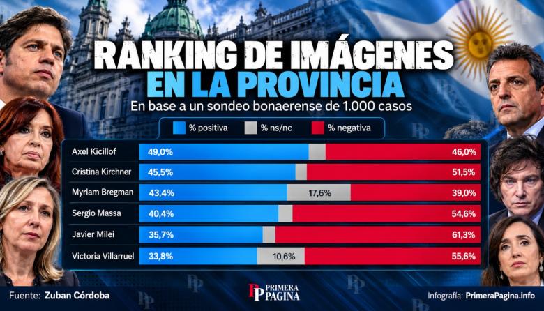 Encuesta bonaerense: Santilli lidera el techo electoral pero Sergio Massa lo sigue a medio punto