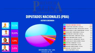 Elecciones legislativas octubre 2025: ya están los resultados en Ensenada