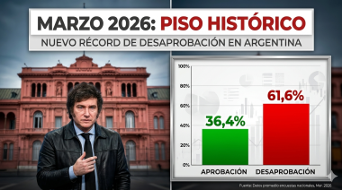Tope histórico para el Presidente: la imagen negativa de Javier Milei perfora el 60% en marzo