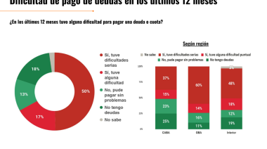 La encuesta más completa que muestra el derrumbe de Milei: bolsillos vacíos y el AdorniGate