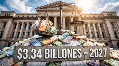 La Justicia pide una montaña de plata: casi $3,34 billones para 2027 mientras reclama más recursos y arrastra un déficit millonario