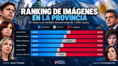 Encuesta bonaerense: Santilli lidera el techo electoral pero Sergio Massa lo sigue a medio punto