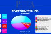 Elecciones legislativas octubre 2025: ya están los resultados en Ensenada