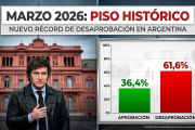 Tope histórico para el Presidente: la imagen negativa de Javier Milei perfora el 60% en marzo