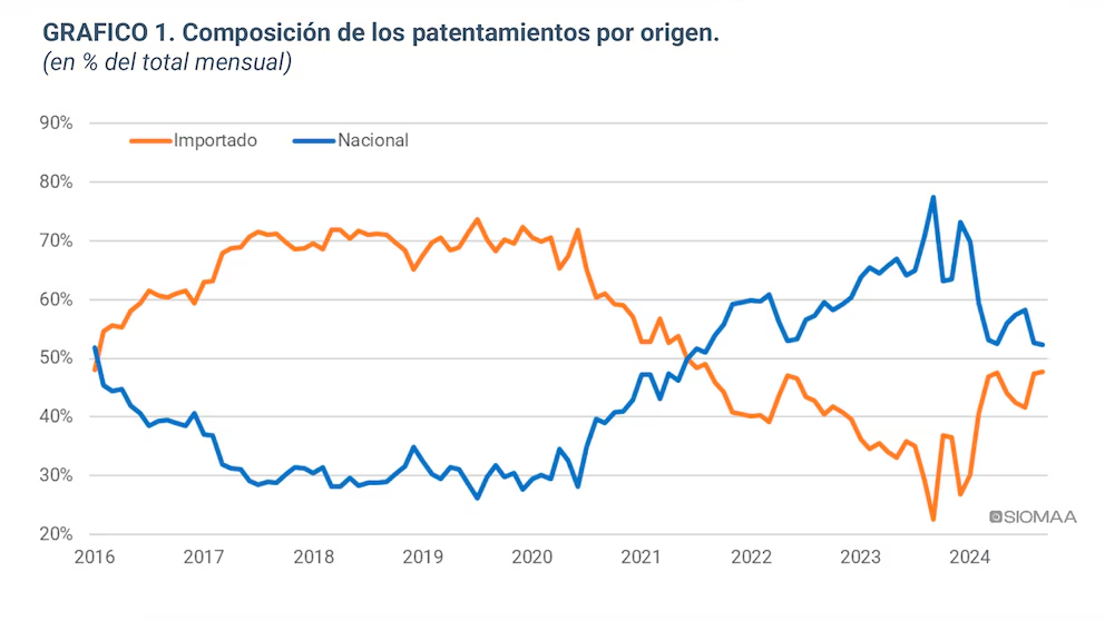 Las curvas de autos importados y nacionales se acercan entre sí nuevamente. En un futuro no muy lejano podrían invertir la ecuación y ser mayoría los que vienen del exterior