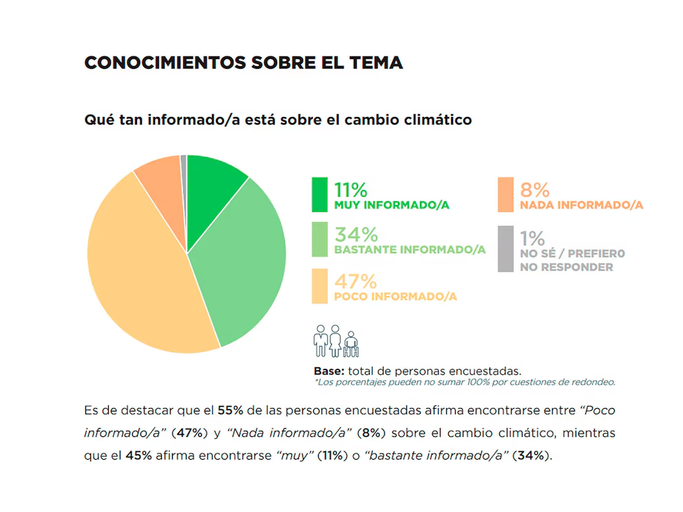 Más de la mitad de las personas encuestadas reconocen estar poco informadas sobre las consecuencias del cambio climático.Observatorio Humanitario de Cruz Roja Argentina